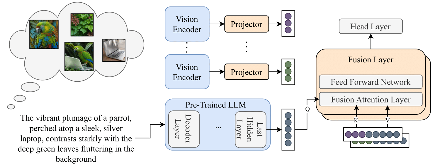 Overview of the LaMI architecture. Multiple images are generated from the input text and independently encoded by a frozen vision encoder, then projected to pseudo-text tokens. In parallel, the text is processed by a frozen pre-trained LLM. A trainable late-fusion attention layer allows the LLM's final text representations to attend to the projected visual tokens, combining both modalities before the prediction head.